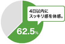 4日以内にスッキリ感を体感。62.5%